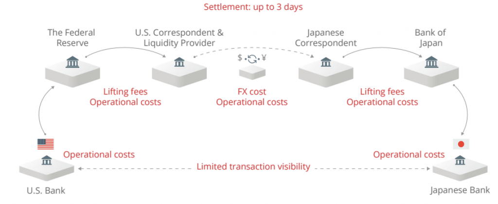 Πως λειτουργεί το τραπεζικό σύστημα