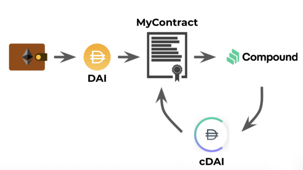 Πως λειτουργεί το Compound