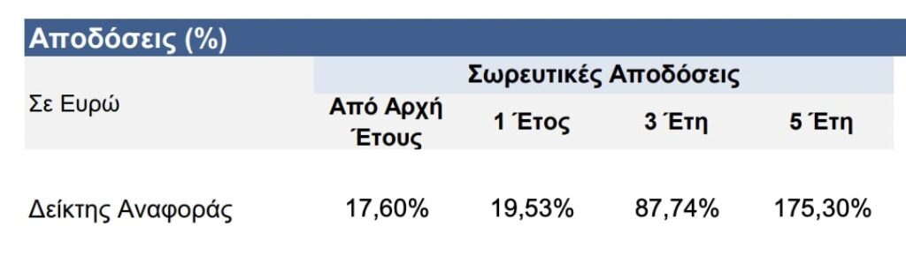 Ετήσιες σωρευτικές αποδόσεις FTSE Athex 25 | Source: AETF fact sheet
