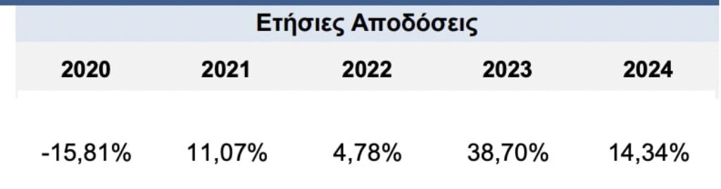 Ετήσιες αποδόσεις FTSE Athex 25 | Source: AETF fact sheet | 05.25.